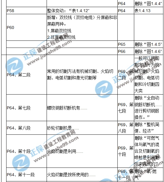 【教材解析】2017造價(jià)《安裝計量》新舊教材對比