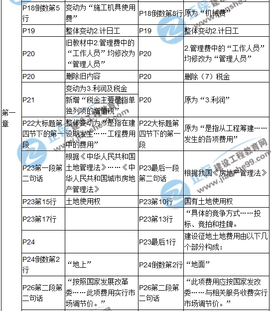 2017年造價(jià)工程師《建設工程計價(jià)》新舊教材對比