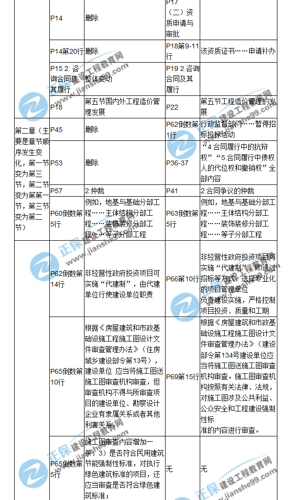 【教材解析】2017年造價(jià)工程師《造價(jià)管理》新舊教材對比