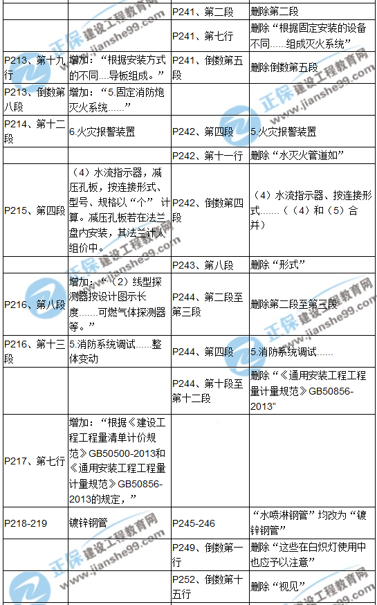 【教材解析】2017造價(jià)《安裝計量》新舊教材對比