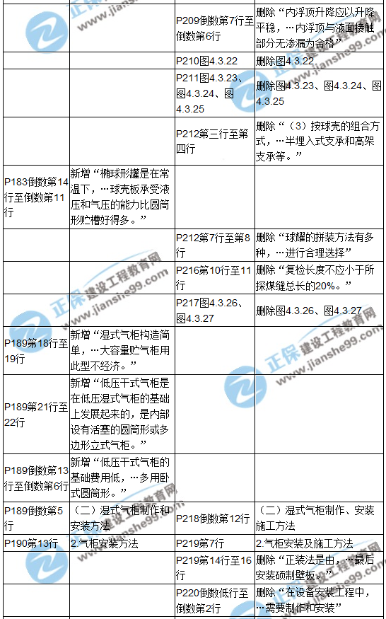 【教材解析】2017造價(jià)《安裝計量》新舊教材對比