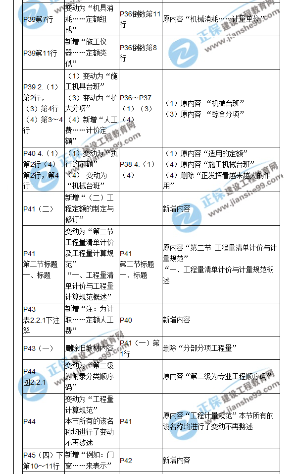 【教材解析】2017造價(jià)《建設工程計價(jià)》新舊教材對比（二）