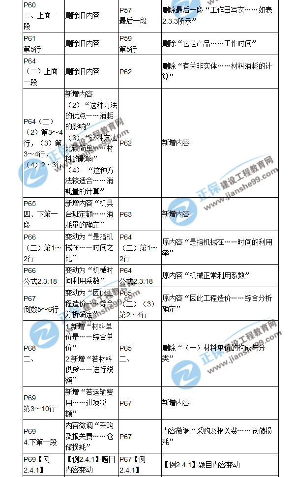 【教材解析】2017造價(jià)《建設工程計價(jià)》新舊教材對比（三）