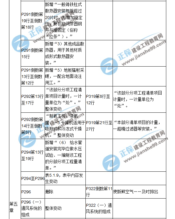 【教材解析】2017造價(jià)《安裝計量》新舊教材對比（十）