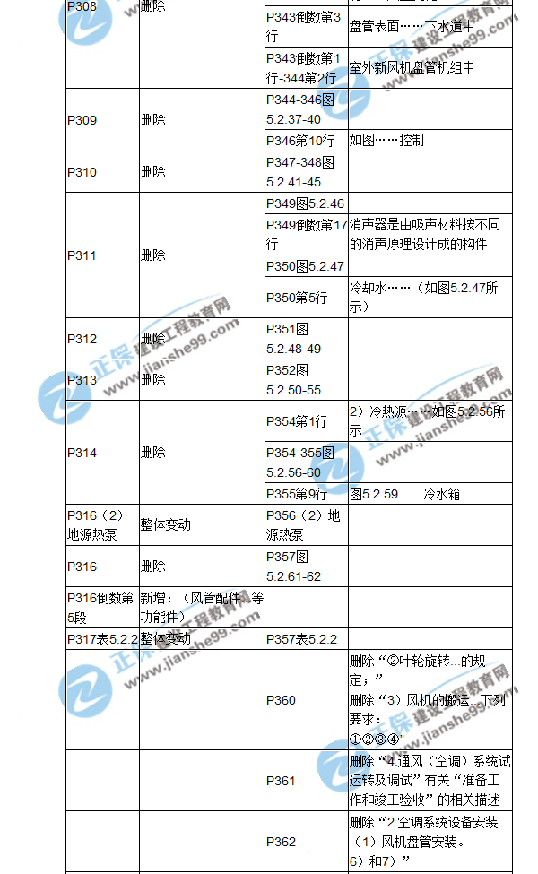 【教材解析】2017造價(jià)《安裝計量》新舊教材對比（十一）