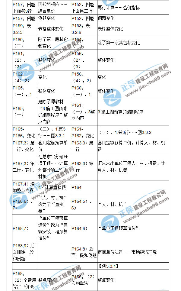 【教材解析】2017造價(jià)《建設工程計價(jià)》新舊教材對比（六）