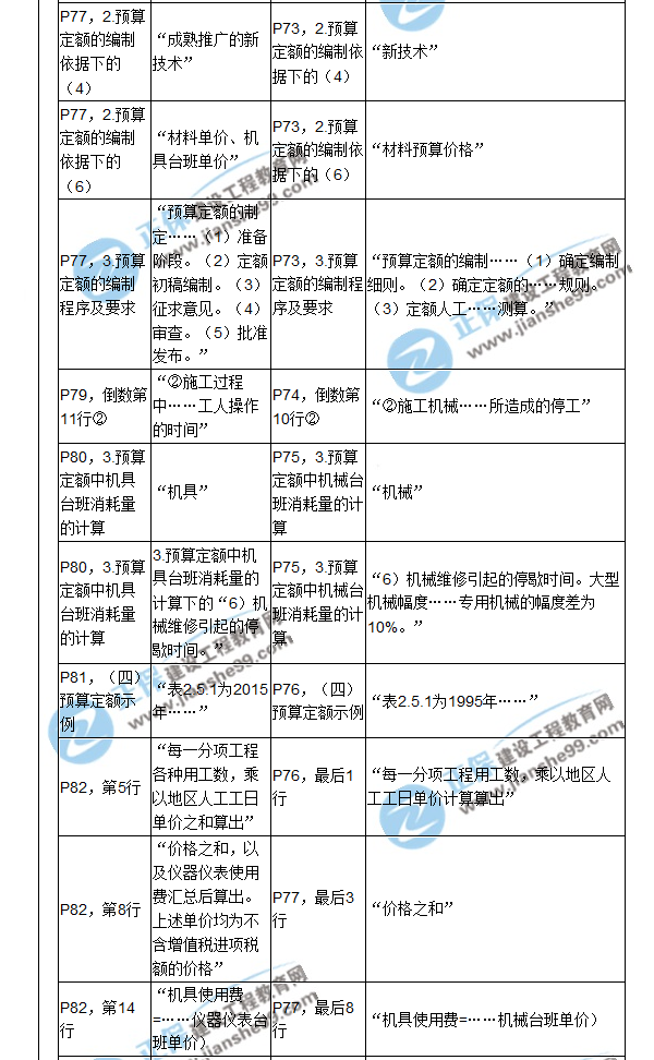 【教材解析】2017造價(jià)《建設工程計價(jià)》新舊教材對比（三）