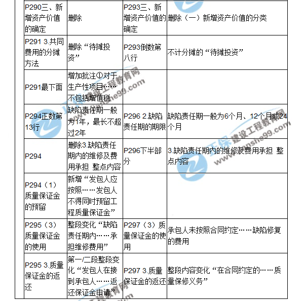 【教材解析】2017造價(jià)《建設工程計價(jià)》新舊教材對比（八）