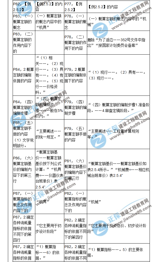 【教材解析】2017造價(jià)《建設工程計價(jià)》新舊教材對比（四）