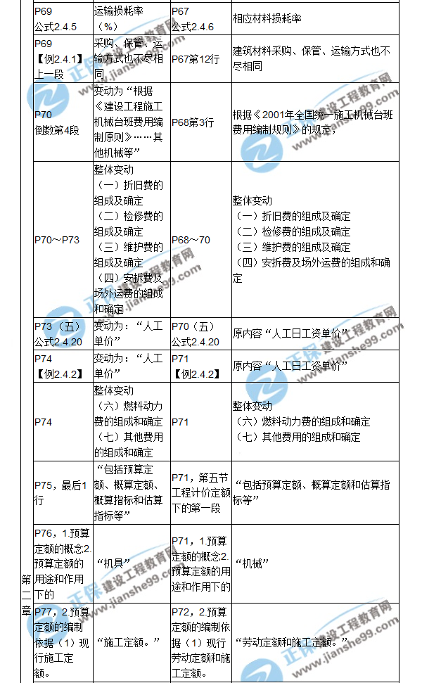 【教材解析】2017造價(jià)《建設工程計價(jià)》新舊教材對比（三）