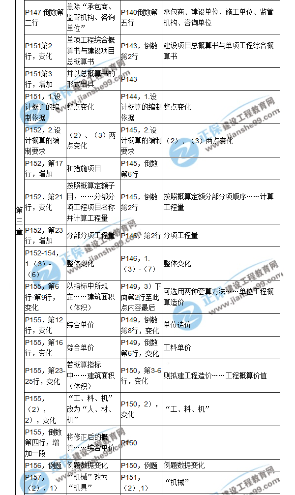 【教材解析】2017造價(jià)《建設工程計價(jià)》新舊教材對比（五）
