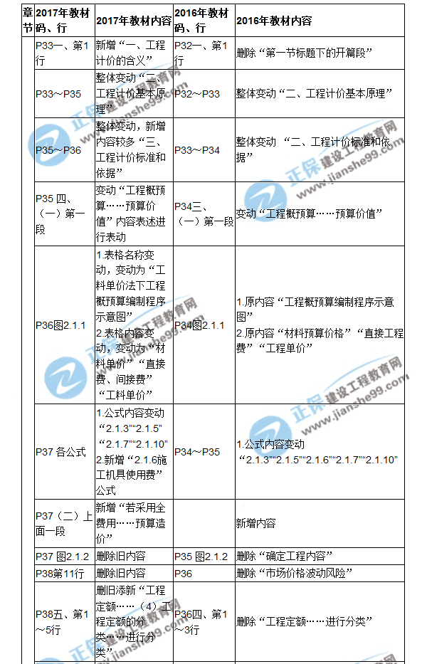 【教材解析】2017造價(jià)《建設工程計價(jià)》新舊教材對比（二）