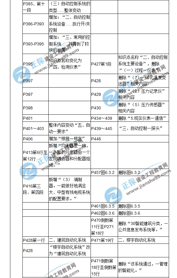 【教材解析】2017造價(jià)《安裝計量》新舊教材對比（十四）