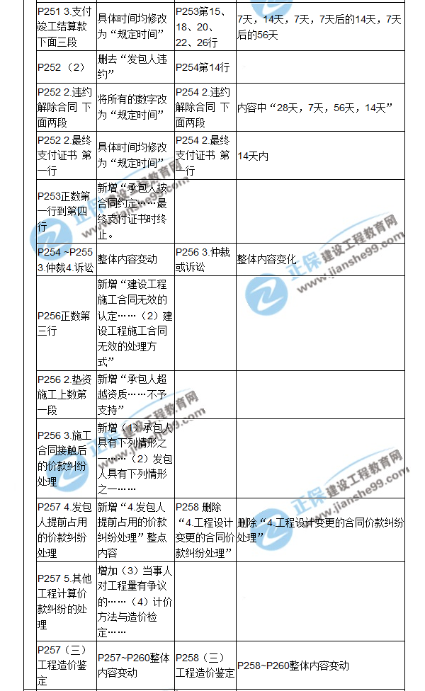【教材解析】2017造價(jià)《建設工程計價(jià)》新舊教材對比（八）
