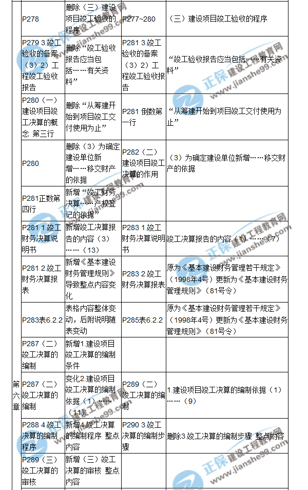 【教材解析】2017造價(jià)《建設工程計價(jià)》新舊教材對比（八）