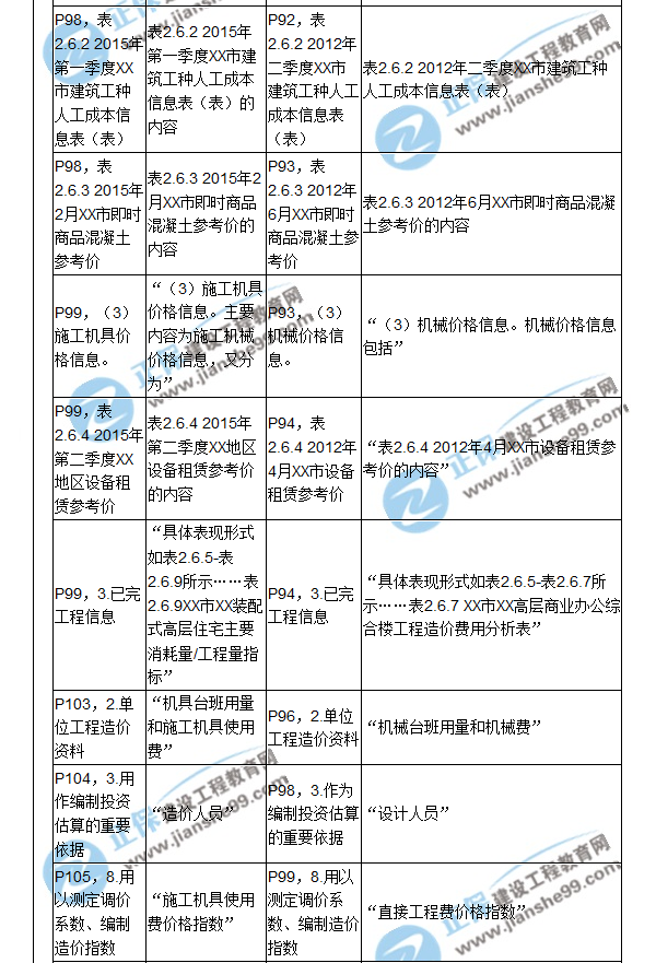 【教材解析】2017造價(jià)《建設工程計價(jià)》新舊教材對比（四）