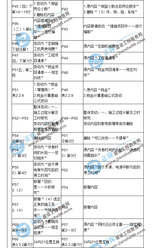 【教材解析】2017造價(jià)《建設工程計價(jià)》新舊教材對比（二）