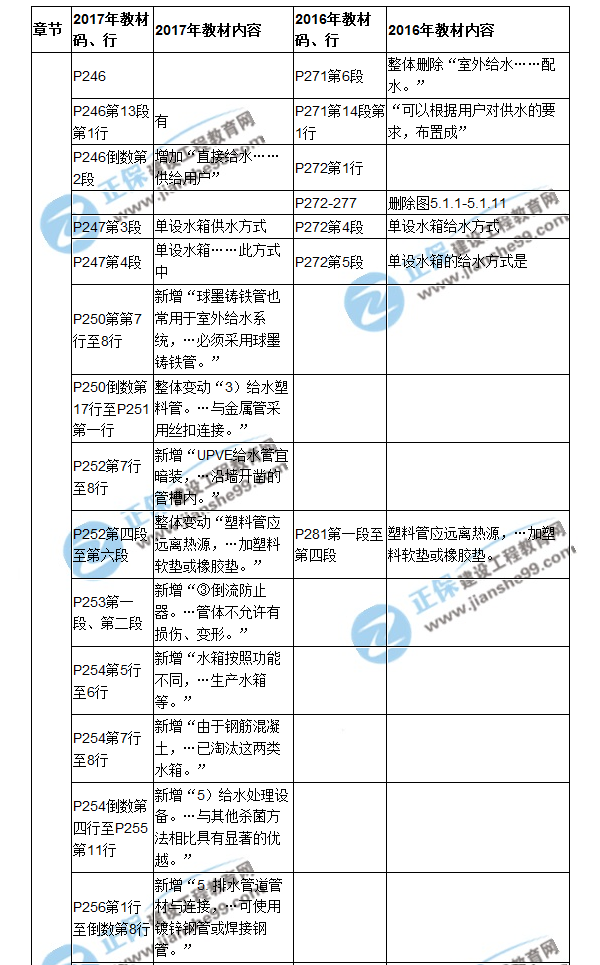 【教材解析】2017造價(jià)《安裝計量》新舊教材對比（九）