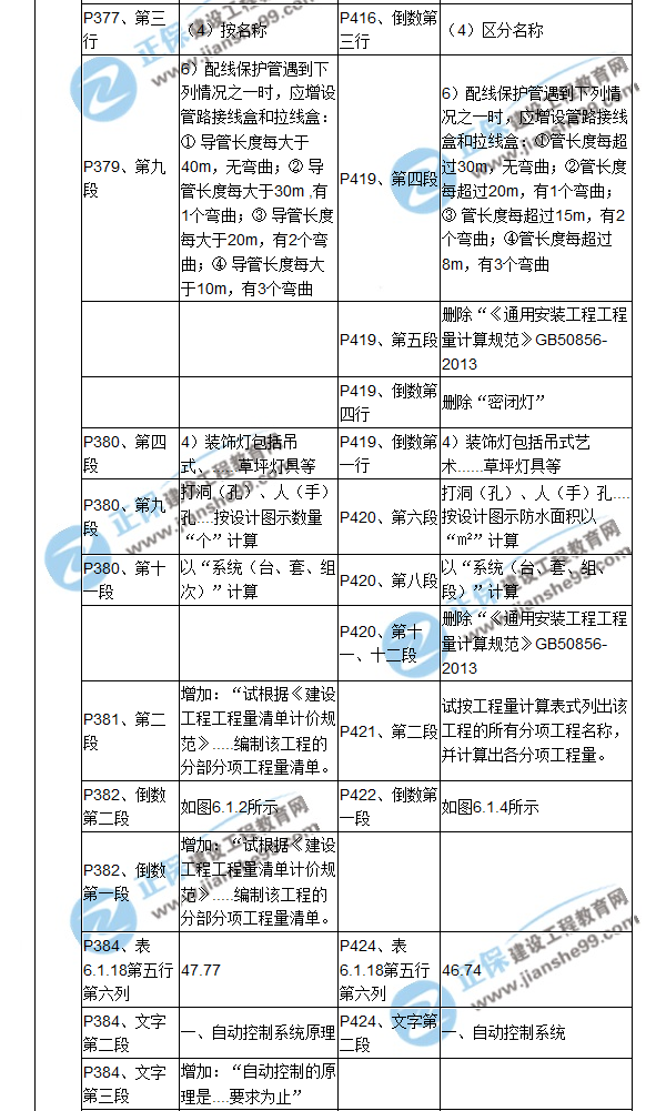 【教材解析】2017造價(jià)《安裝計量》新舊教材對比（十三）