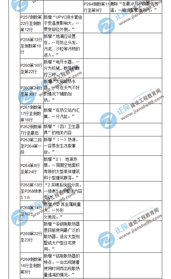 【教材解析】2017造價(jià)《安裝計量》新舊教材對比（九）