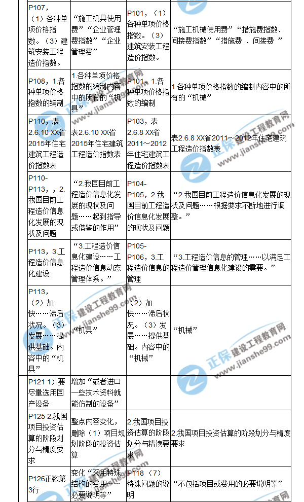 【教材解析】2017造價(jià)《建設工程計價(jià)》新舊教材對比（五）
