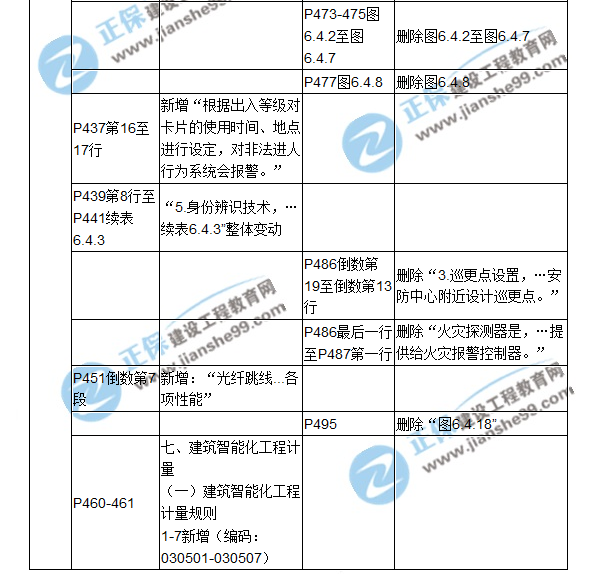 【教材解析】2017造價(jià)《安裝計量》新舊教材對比（十四）