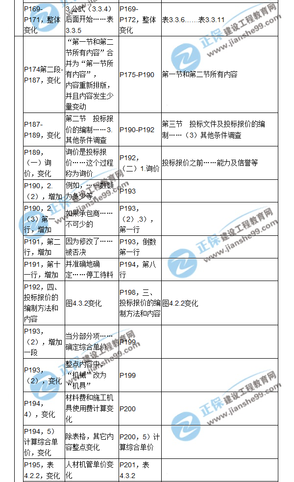 【教材解析】2017造價(jià)《建設工程計價(jià)》新舊教材對比（六）