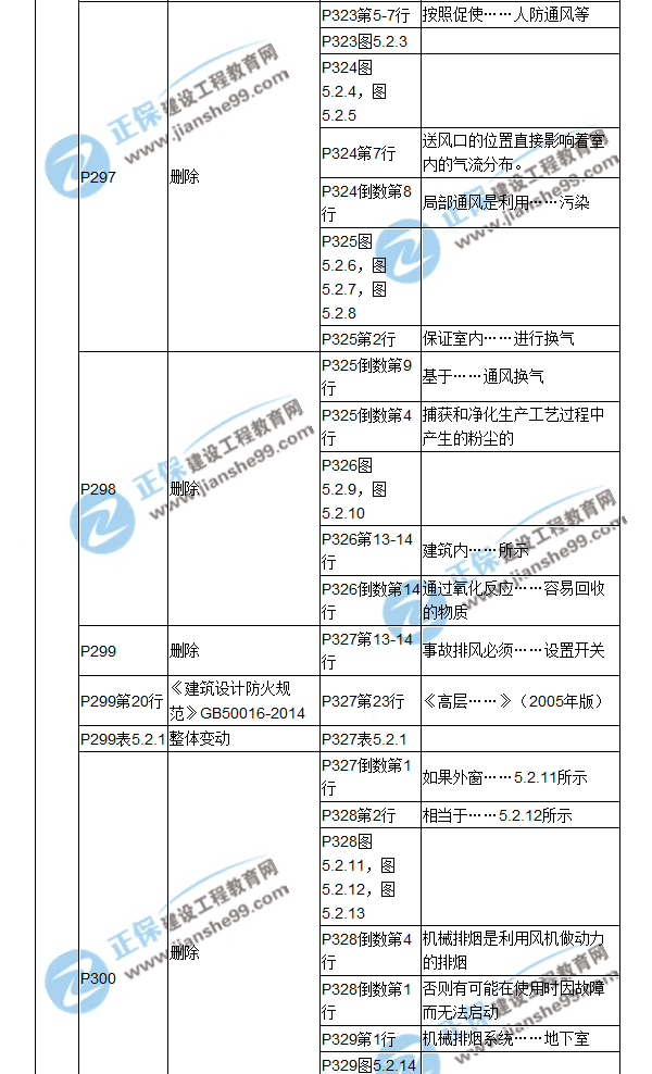【教材解析】2017造價(jià)《安裝計量》新舊教材對比（十）
