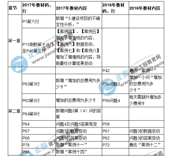 【教材解析】2017造價(jià)《案例分析》教材對比解析（一）