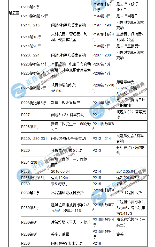 【教材解析】2017造價(jià)《案例分析》教材對比解析（四）