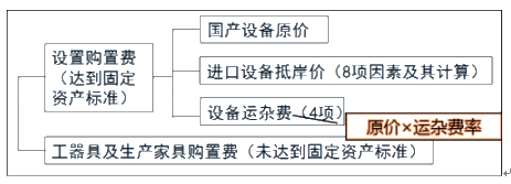 監(jiān)理《投資控制》知識(shí)點(diǎn)：設(shè)備、工器具購(gòu)置費(fèi)的組成與計(jì)算