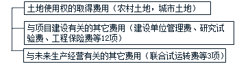 監(jiān)理《投資控制》知識點：工程建設(shè)其他費用的組成與計算