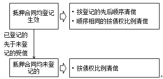 監理工程師《合同管理》考點(diǎn)分析：抵押
