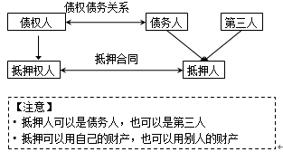 監理工程師《合同管理》考點(diǎn)分析：抵押