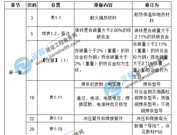 【注意啦】2017年造價(jià)工程師安裝計(jì)量經(jīng)典題解勘誤來啦！