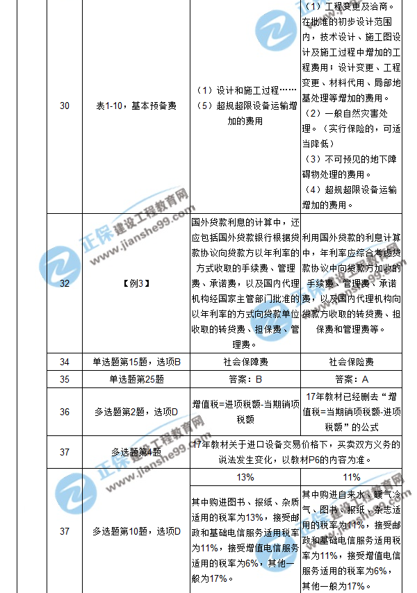 【注意啦】2017年造價(jià)工程師工程計(jì)價(jià)經(jīng)典題解勘誤來啦！