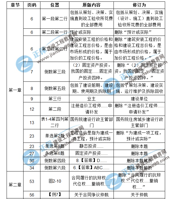 【注意啦】2017年造價(jià)工程師造價(jià)管理經(jīng)典題解勘誤來啦！