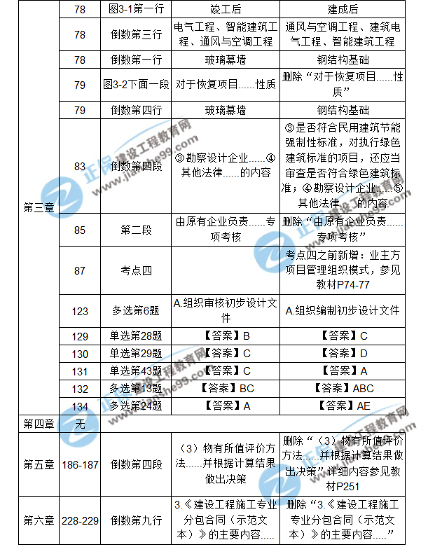 【注意啦】2017年造價(jià)工程師造價(jià)管理經(jīng)典題解勘誤來啦！