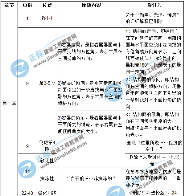 【注意啦】2017年造價工程師土建計量經(jīng)典題解勘誤來啦！
