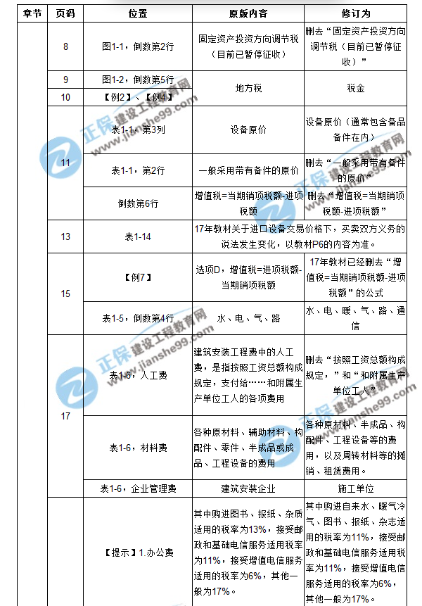 【注意啦】2017年造價(jià)工程師工程計(jì)價(jià)經(jīng)典題解勘誤來啦！