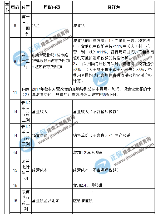 【注意啦】2017年造價(jià)工程師《案例分析》經(jīng)典題解勘誤來啦！