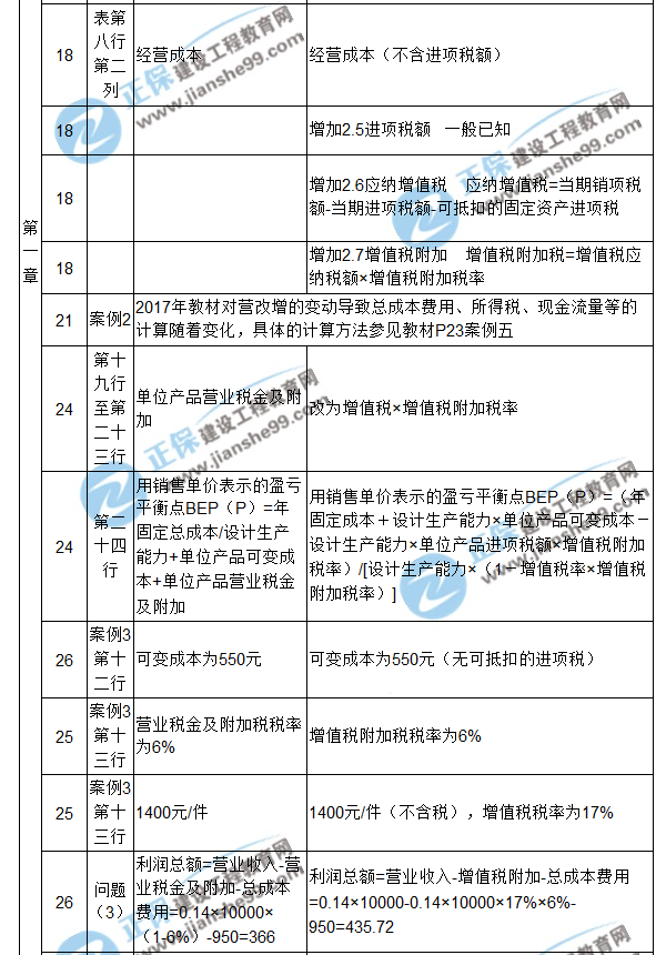 【注意啦】2017年造價(jià)工程師《案例分析》經(jīng)典題解勘誤來啦！