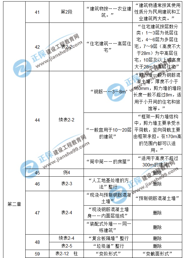 【注意啦】2017年造價工程師《土建計量》經(jīng)典題解勘誤來啦！