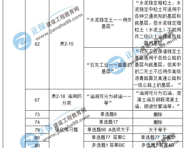 【注意啦】2017年造價工程師《土建計量》經(jīng)典題解勘誤來啦！