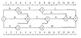 2017監(jiān)理進(jìn)度控制每日一練:時(shí)標(biāo)網(wǎng)絡(luò)計(jì)劃(9.5)
