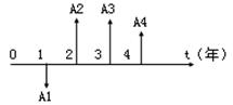 2017監(jiān)理投資控制每日一練：現(xiàn)金流量（10.16）