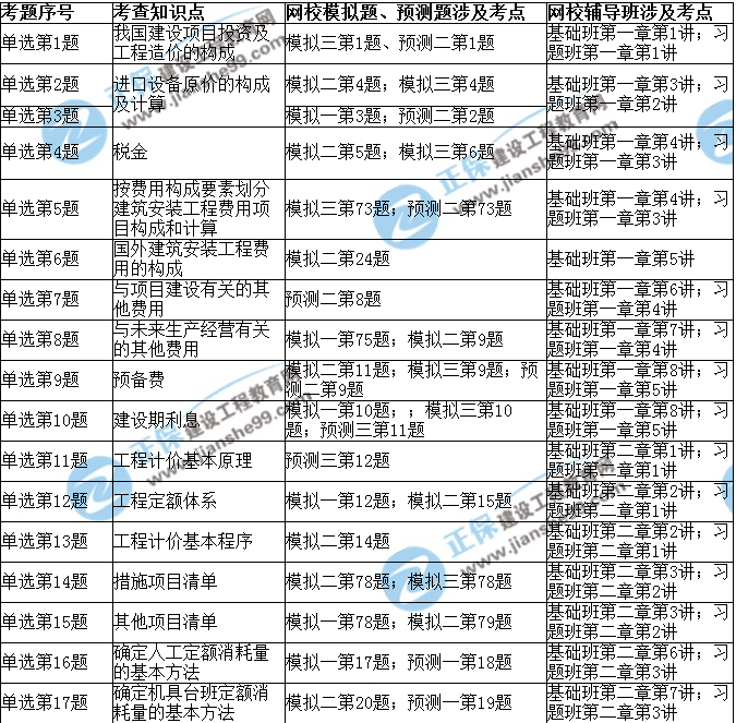 2017年造價(jià)工程師《造價(jià)計量》考后點(diǎn)評