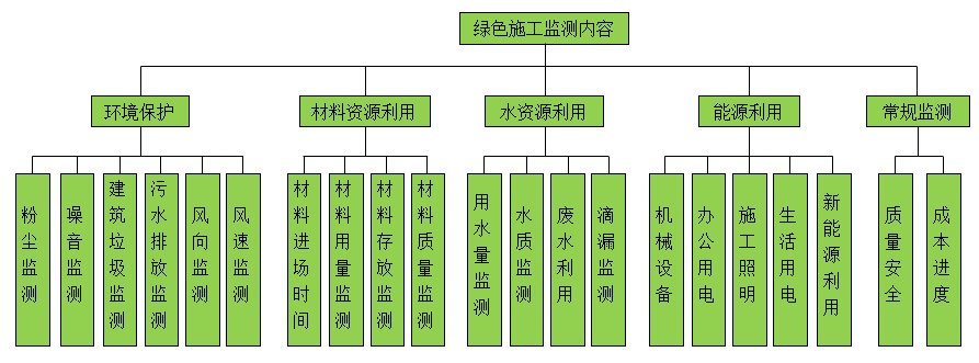 建筑業(yè)10項新技術(shù)之綠色施工在線監(jiān)測評價技術(shù)
