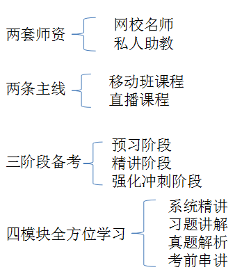 私教直播班采用二、二、三、四教學(xué)模式