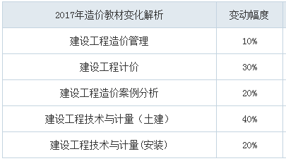 2018年造價(jià)工程師考試教材會(huì )變嗎？